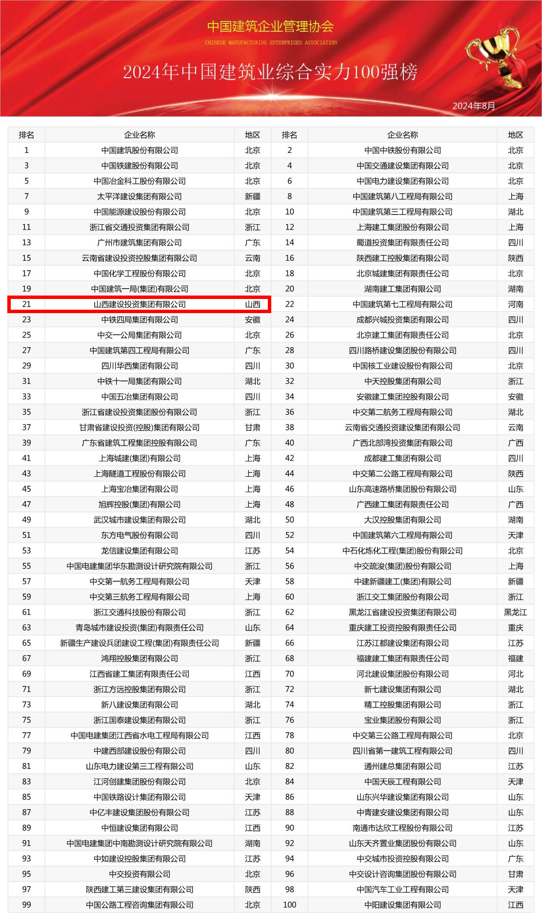 2024年中國建筑業綜合實力100強榜震撼發布，共筑行業新輝煌(圖1)